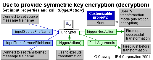 Encryptor Main Features