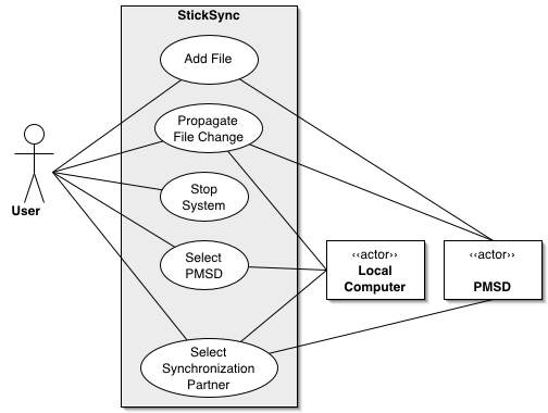 Use Case Context Diagram