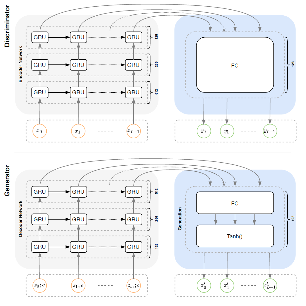 Architecture of DeepGAN and DeepNAG (generator only) for non-adversarial gesture synthesis.