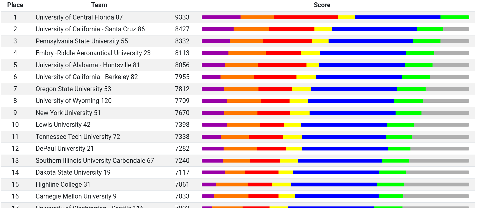 Leaderboard