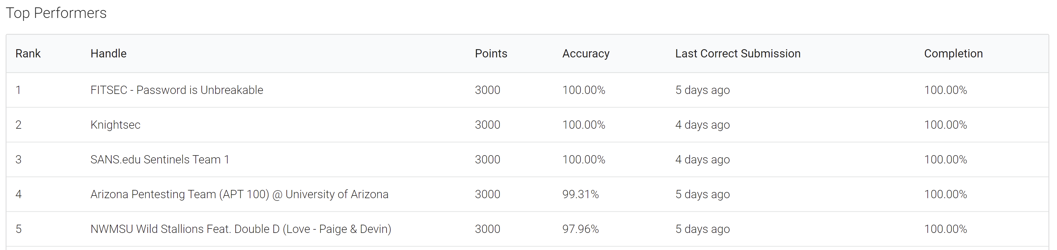 Leaderboard
