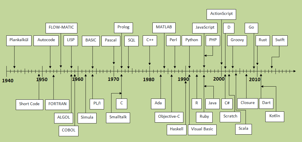 TimelineOfProgrammingLanguages.webp