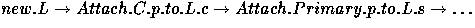 $new.L \rightarrow Attach.C.p.to.L.c \rightarrow Attach.Primary.p.to.L.s \rightarrow \ldots $