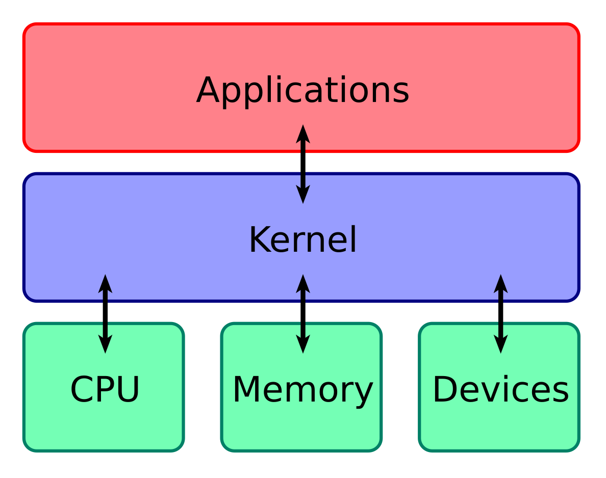 Kernel Layout. By Bobbo - Own work, CC BY-SA 3.0, Link.