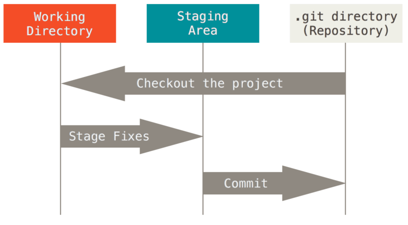 Git areas.
