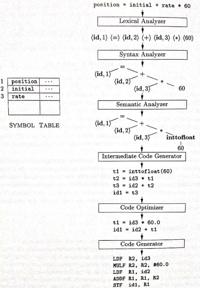 The classic phases of compilation, as illustrated in the Dragon book.
