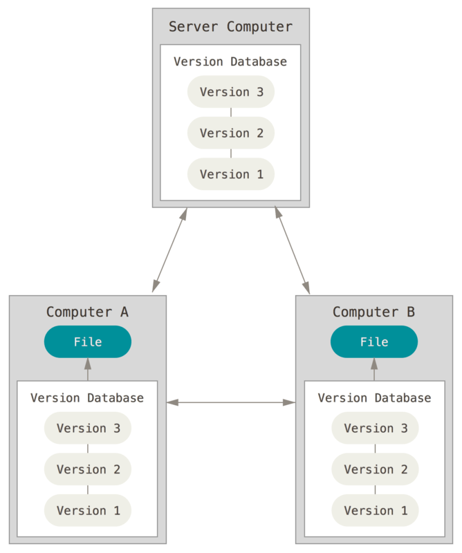 Distributed version control.
