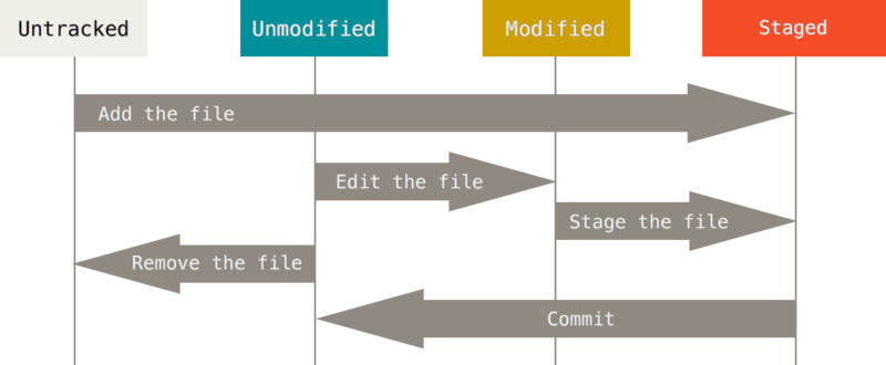 Git project life cycle.