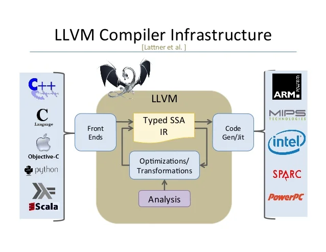 The LLVM compiler infrastructure.