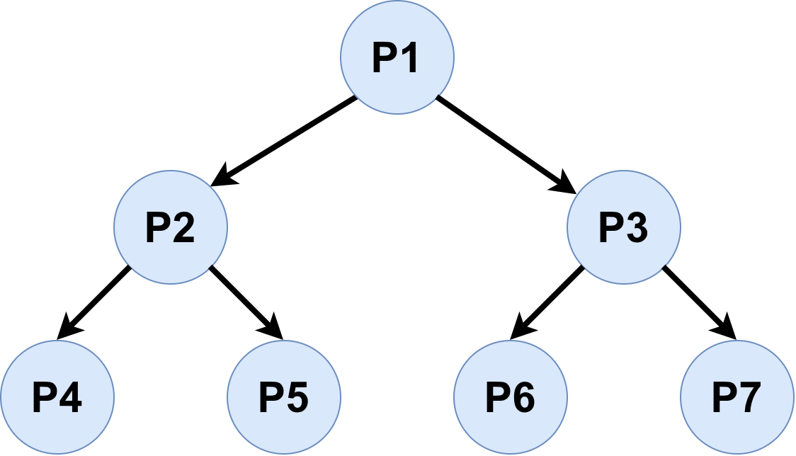 Process management.