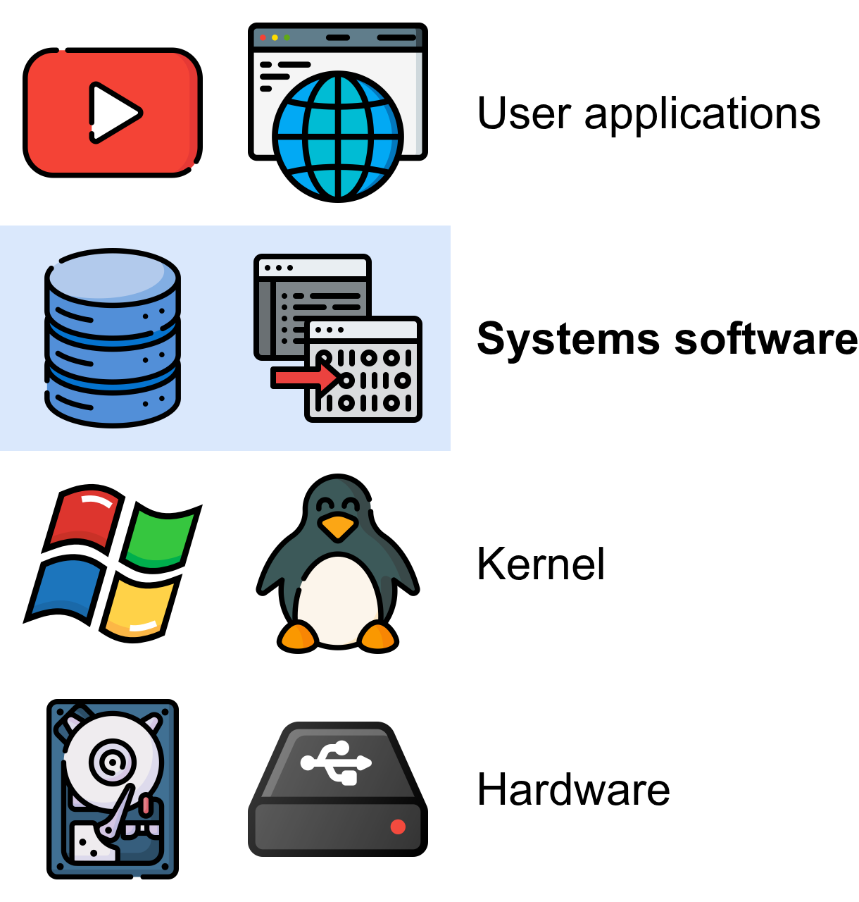 Software stack