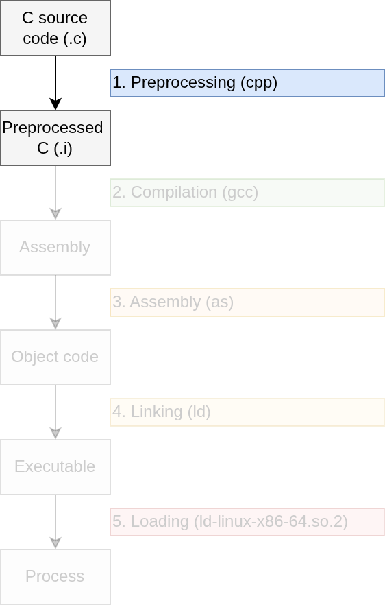The preprocessor expands preprocessor directives to plain C code.