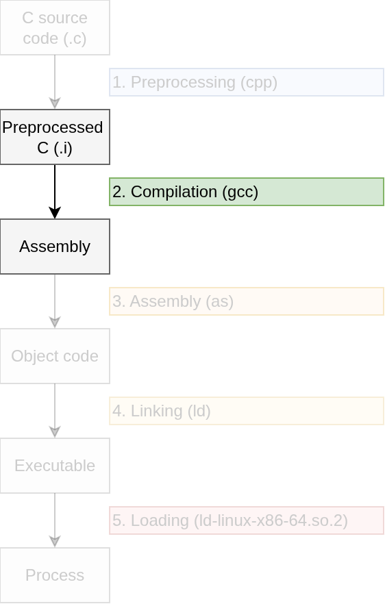 The compiler converts preprocessed C code into assembly.