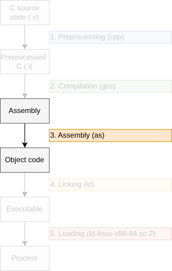The assembler turns assembly code into binary object code.