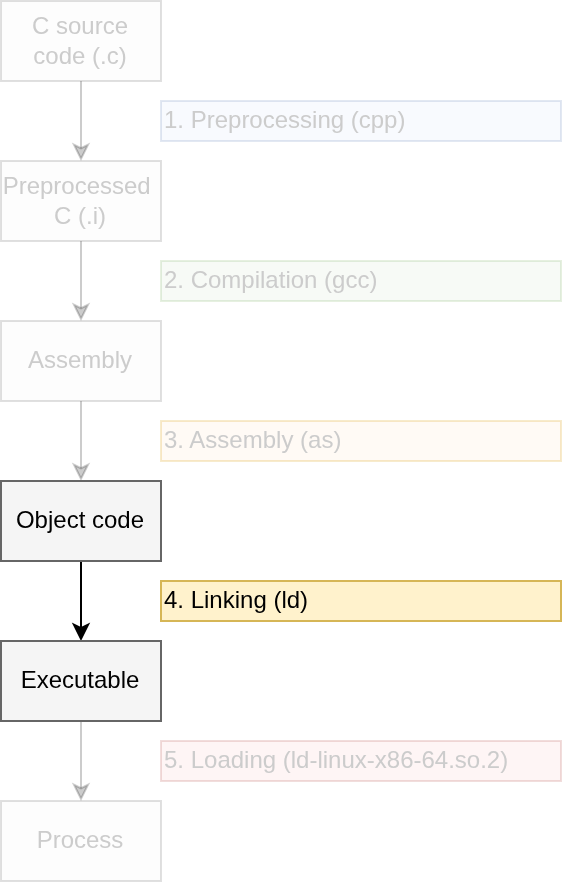 The linker combines object files, resolving their references, to form an executable.
