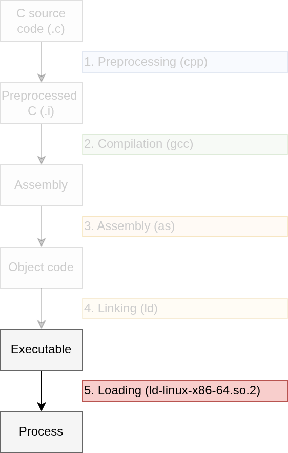 The loader resolves runtime libraries and loads the program into memory.