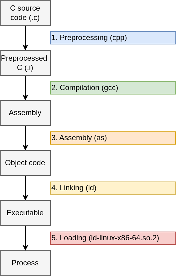 The steps for turning source code into a process.