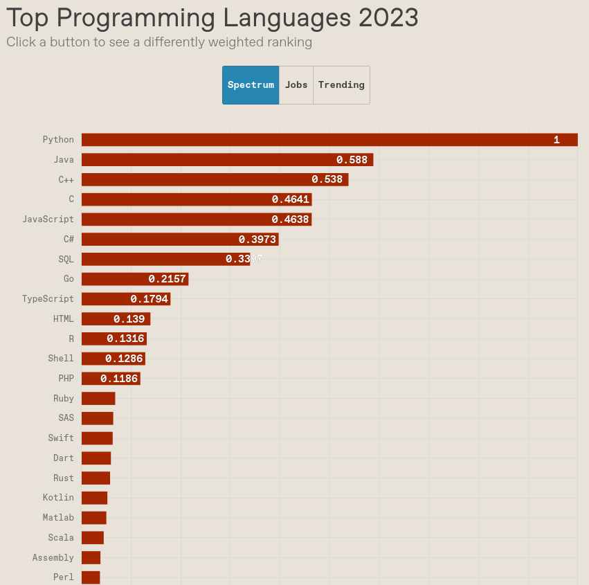 IEEE Spectrum’s Top Programming Languages.