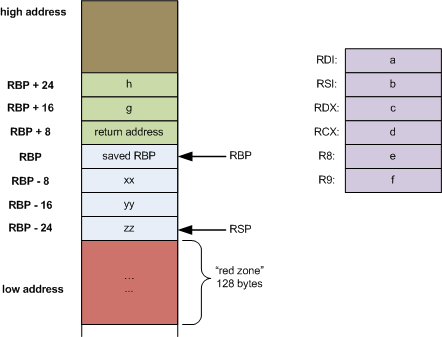 The stack frame layout on x86_64.