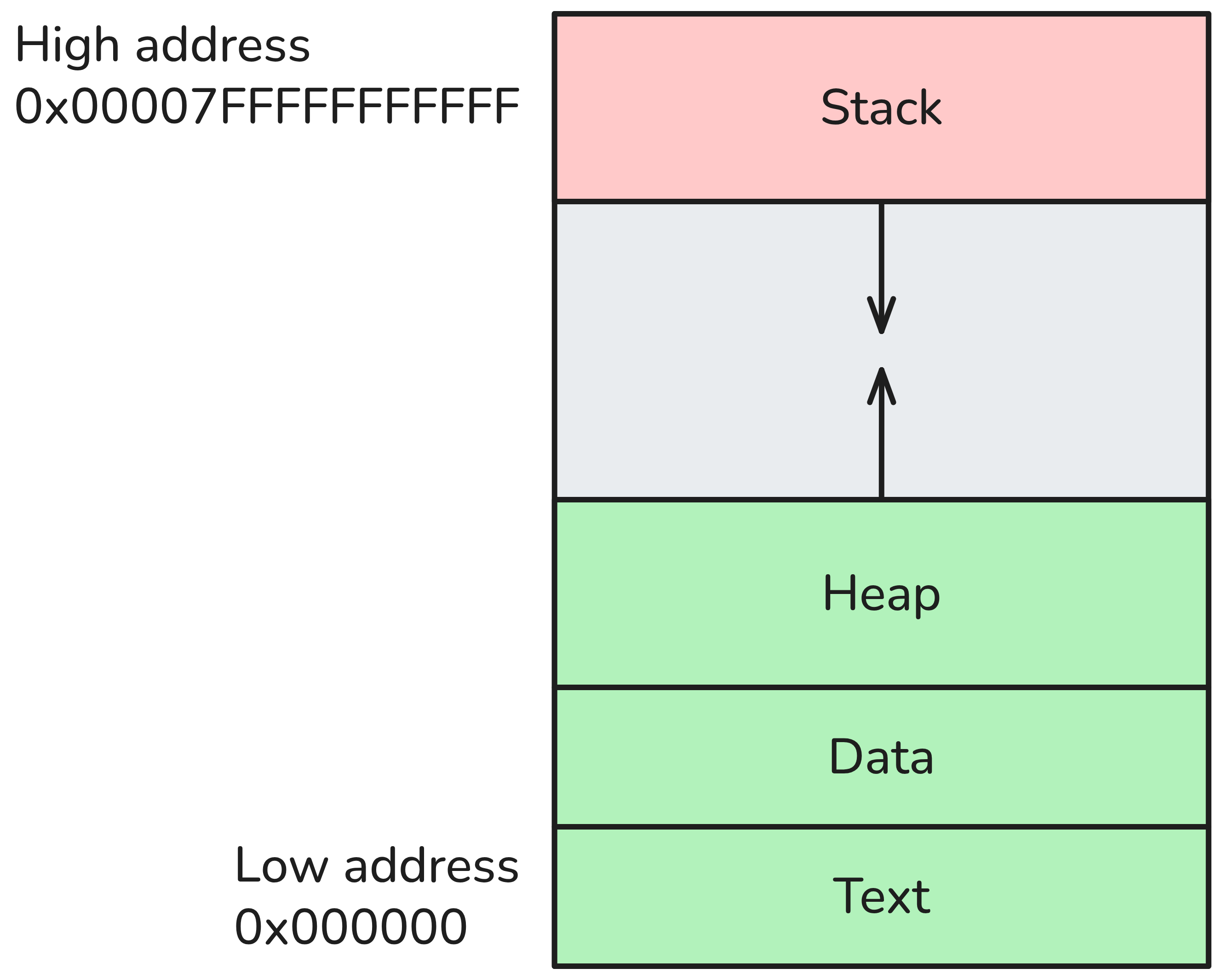x86 process memory layout.